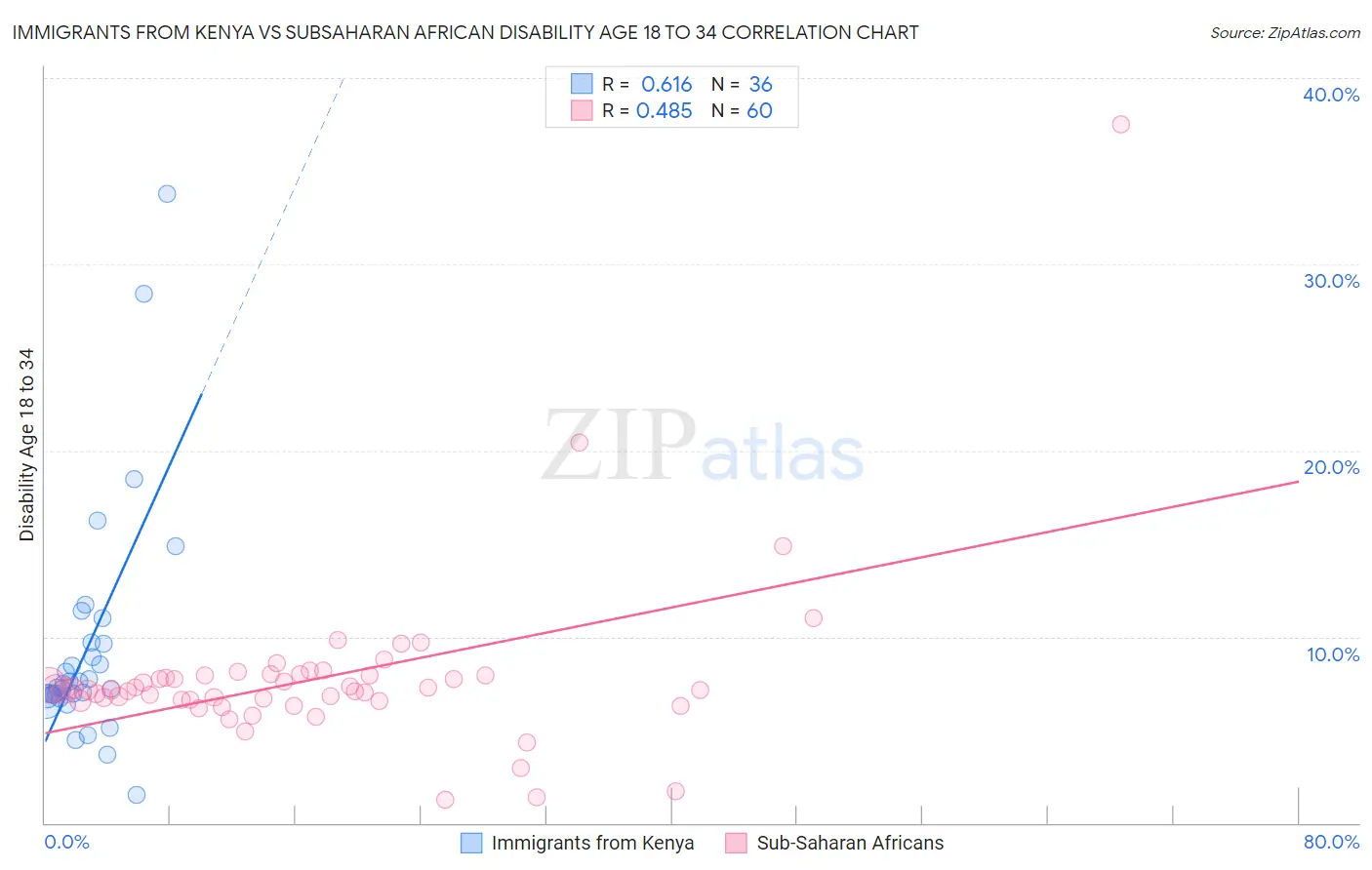 Immigrants from Kenya vs Subsaharan African Disability Age 18 to 34
