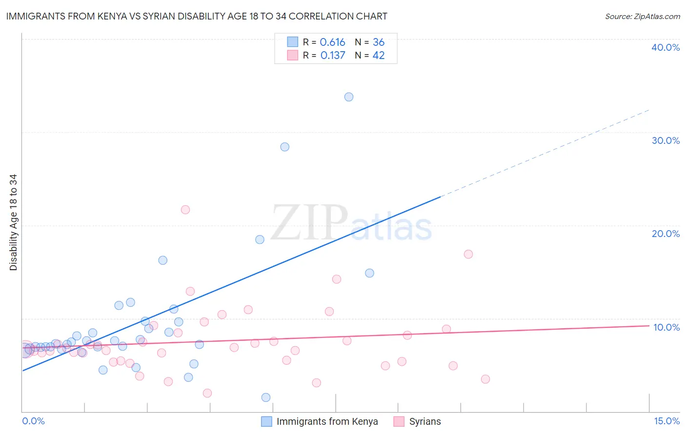 Immigrants from Kenya vs Syrian Disability Age 18 to 34