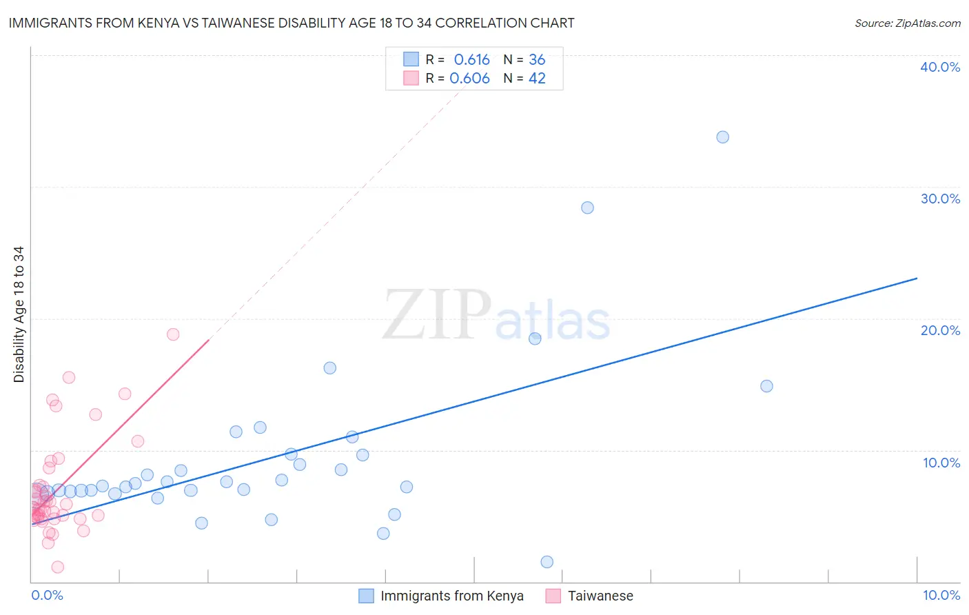 Immigrants from Kenya vs Taiwanese Disability Age 18 to 34