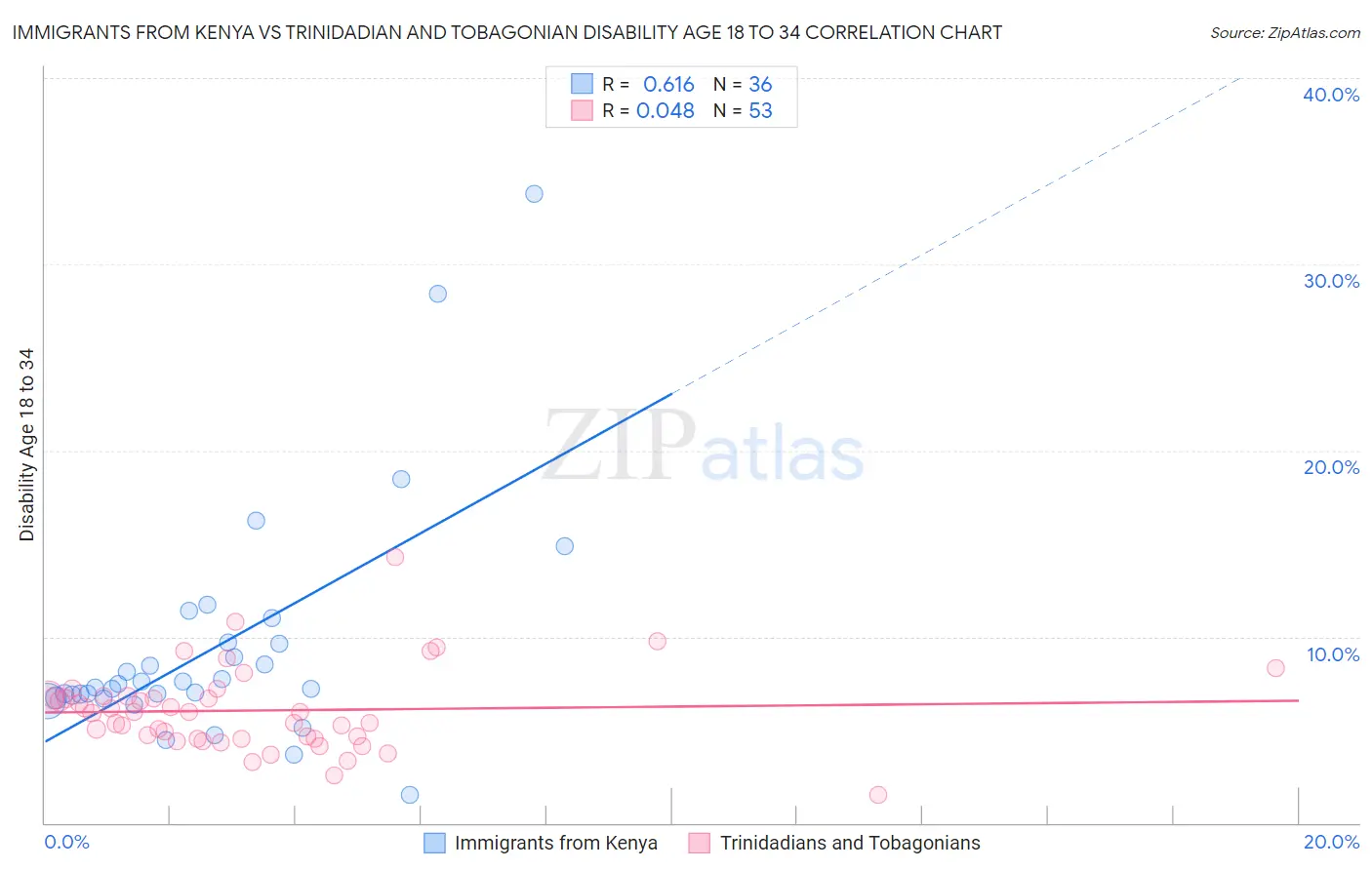 Immigrants from Kenya vs Trinidadian and Tobagonian Disability Age 18 to 34