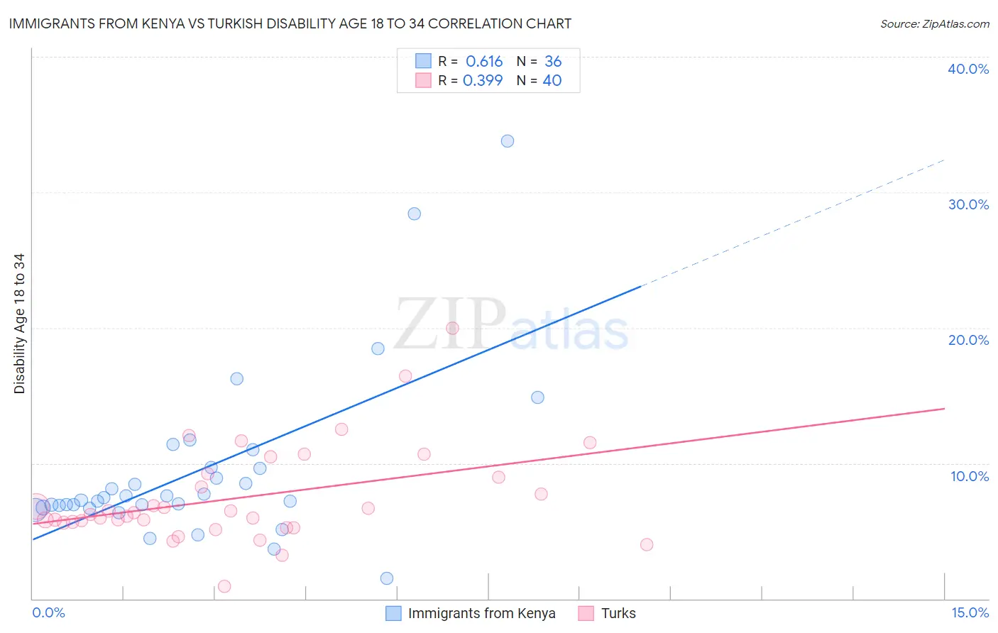 Immigrants from Kenya vs Turkish Disability Age 18 to 34