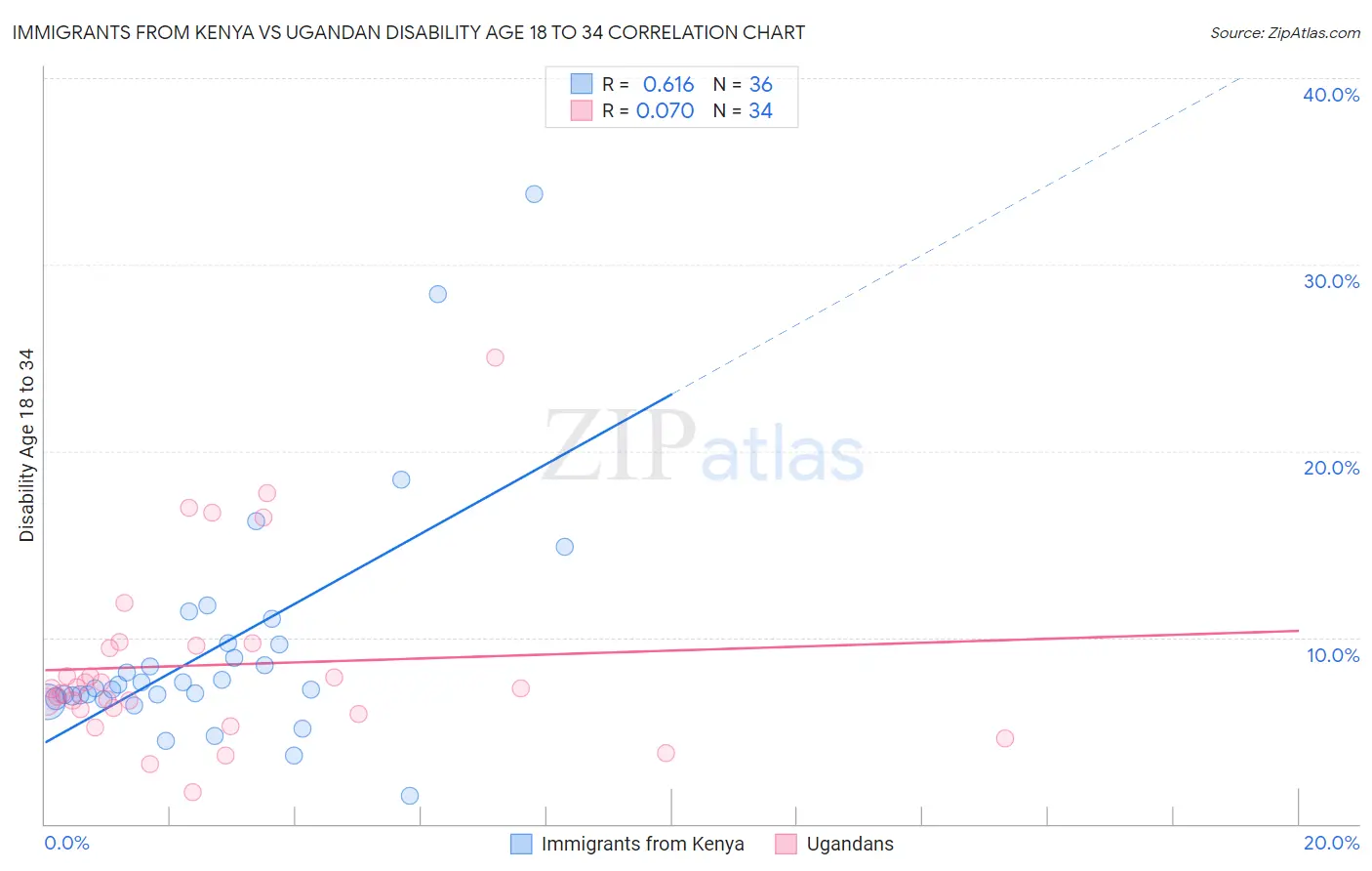 Immigrants from Kenya vs Ugandan Disability Age 18 to 34