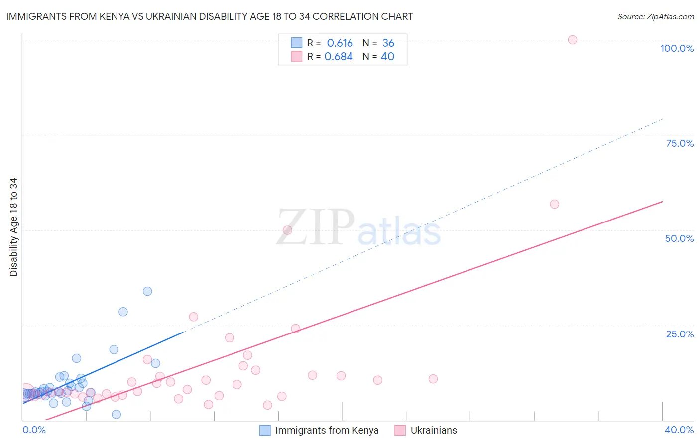 Immigrants from Kenya vs Ukrainian Disability Age 18 to 34
