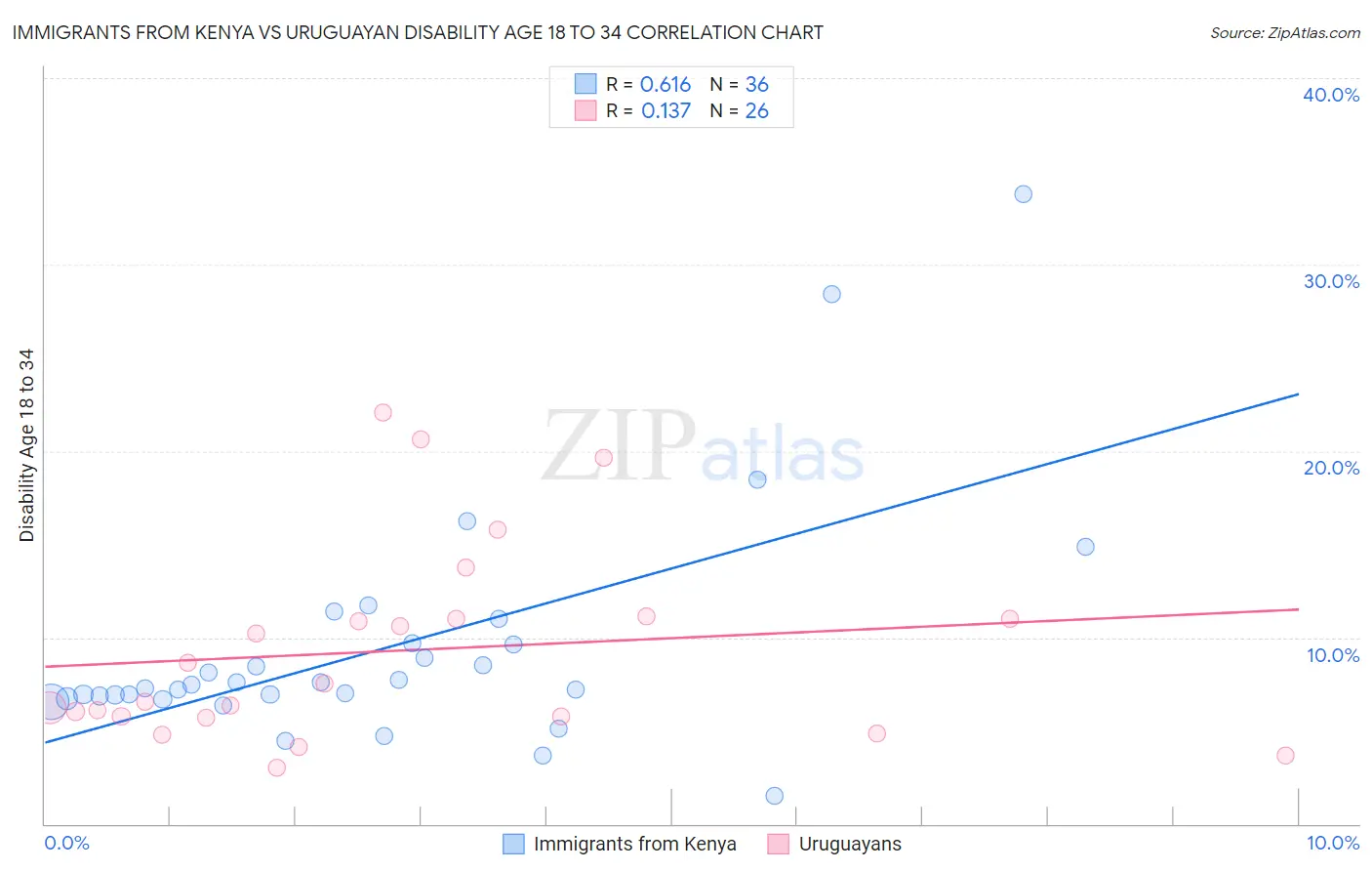Immigrants from Kenya vs Uruguayan Disability Age 18 to 34