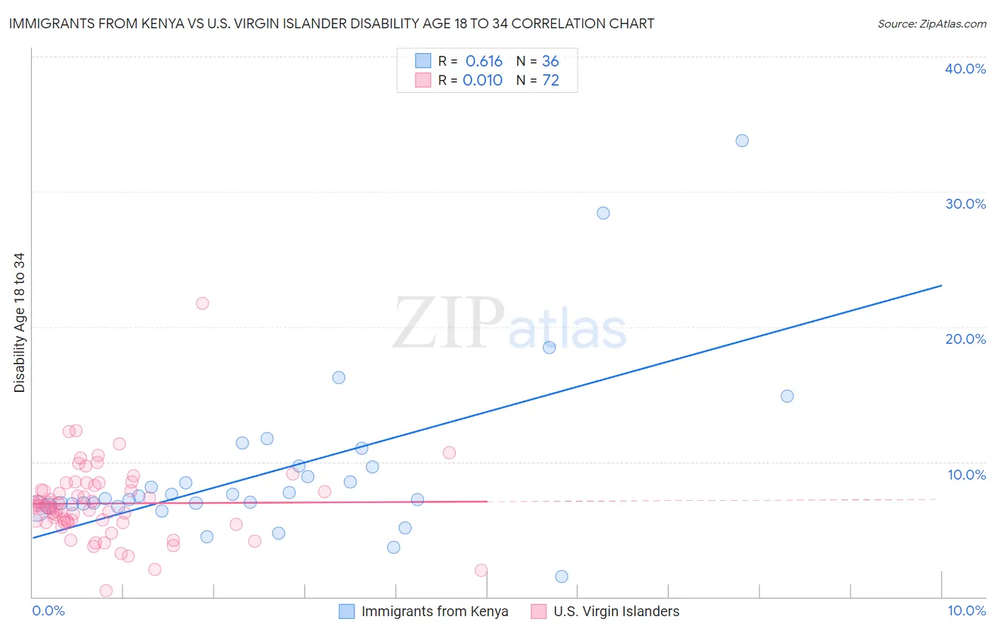 Immigrants from Kenya vs U.S. Virgin Islander Disability Age 18 to 34