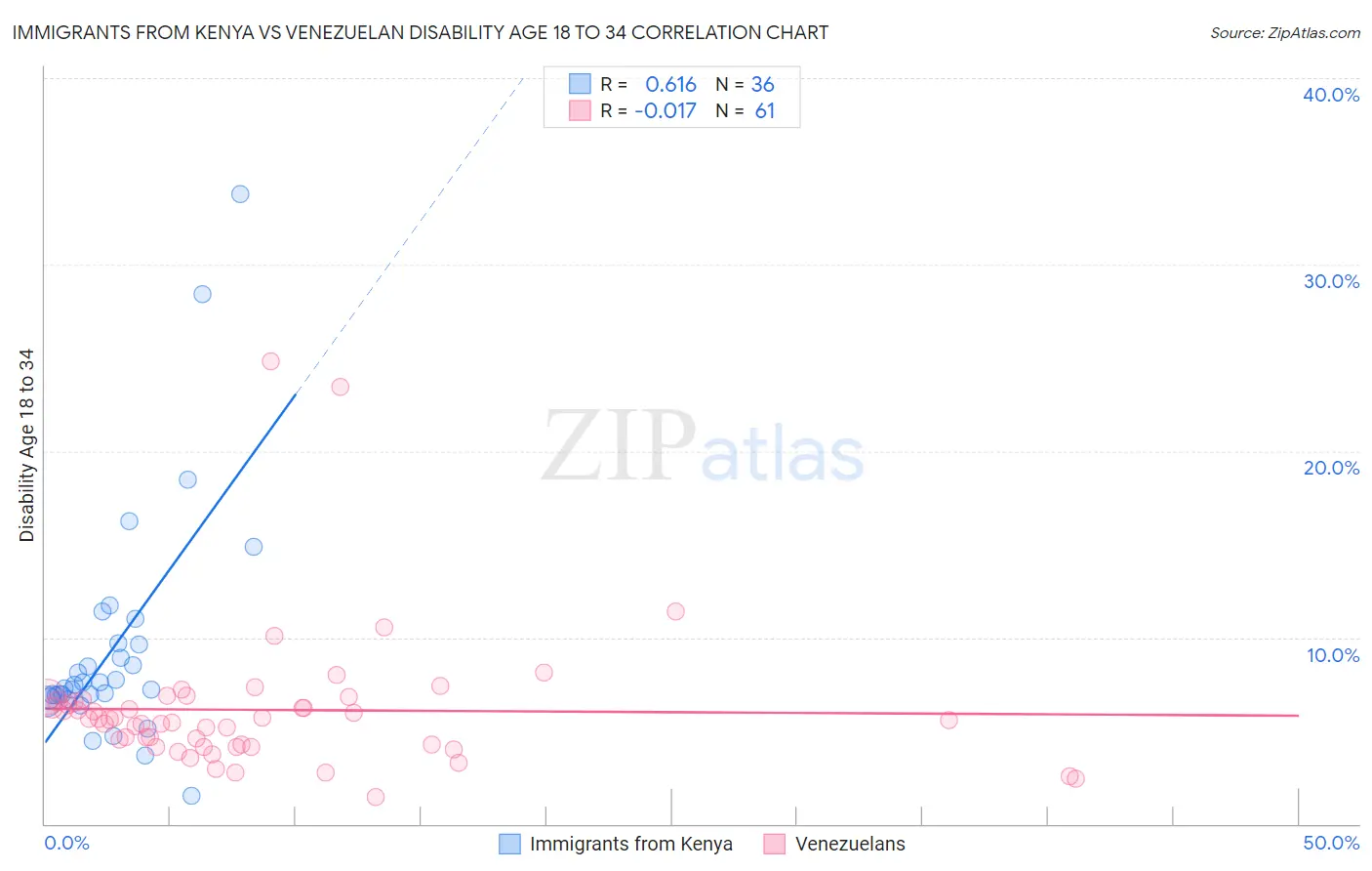 Immigrants from Kenya vs Venezuelan Disability Age 18 to 34