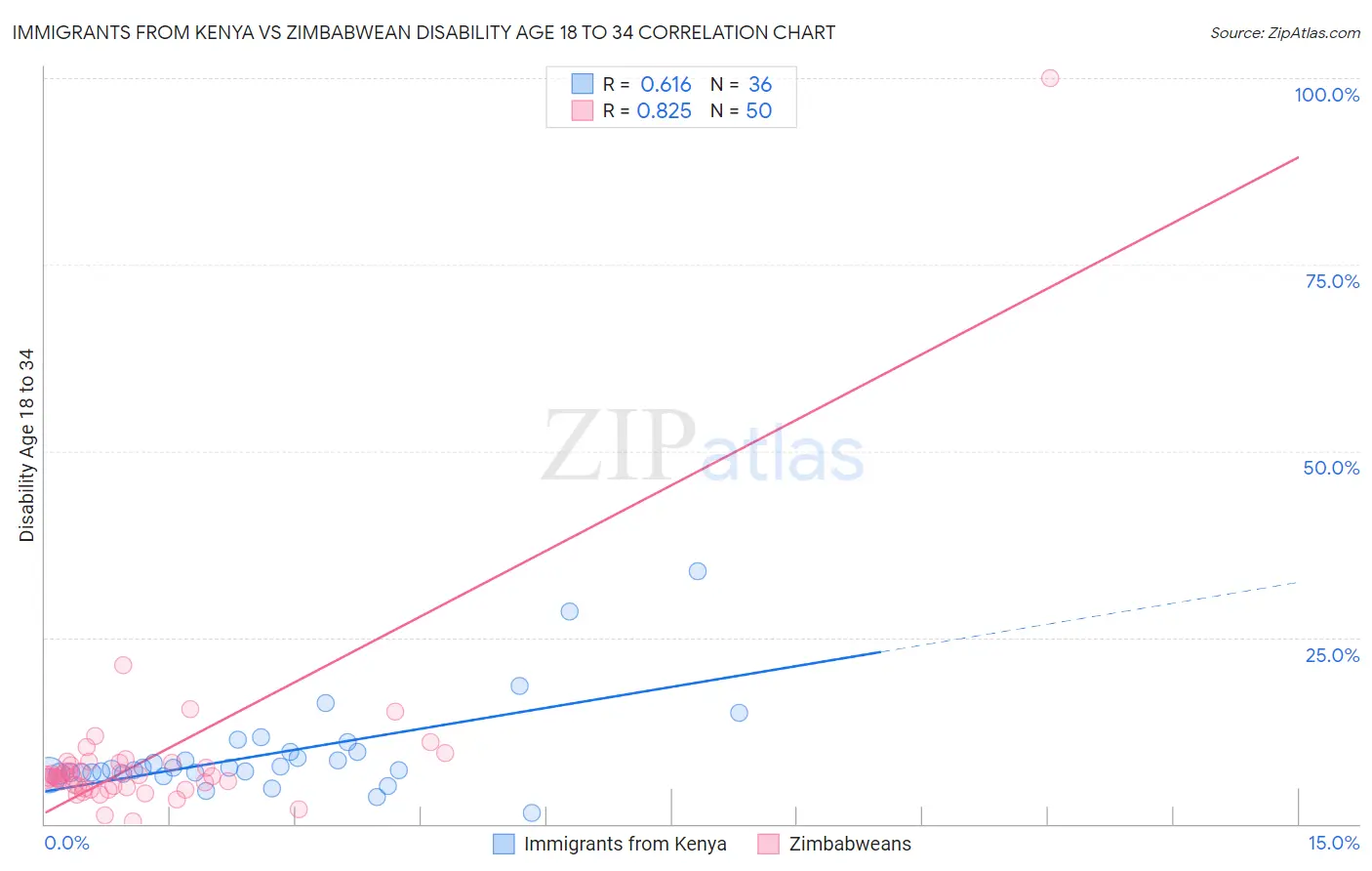 Immigrants from Kenya vs Zimbabwean Disability Age 18 to 34