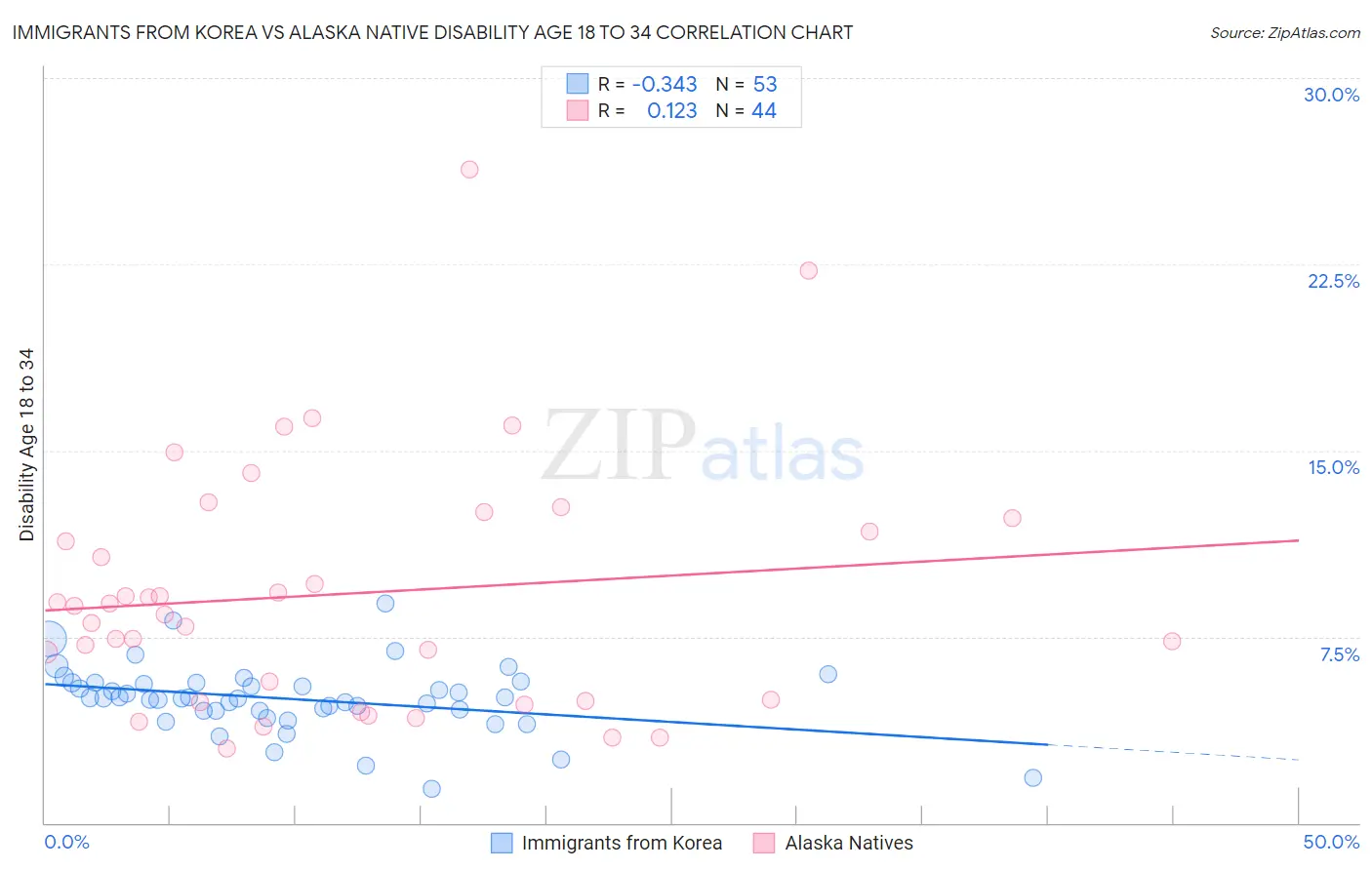 Immigrants from Korea vs Alaska Native Disability Age 18 to 34