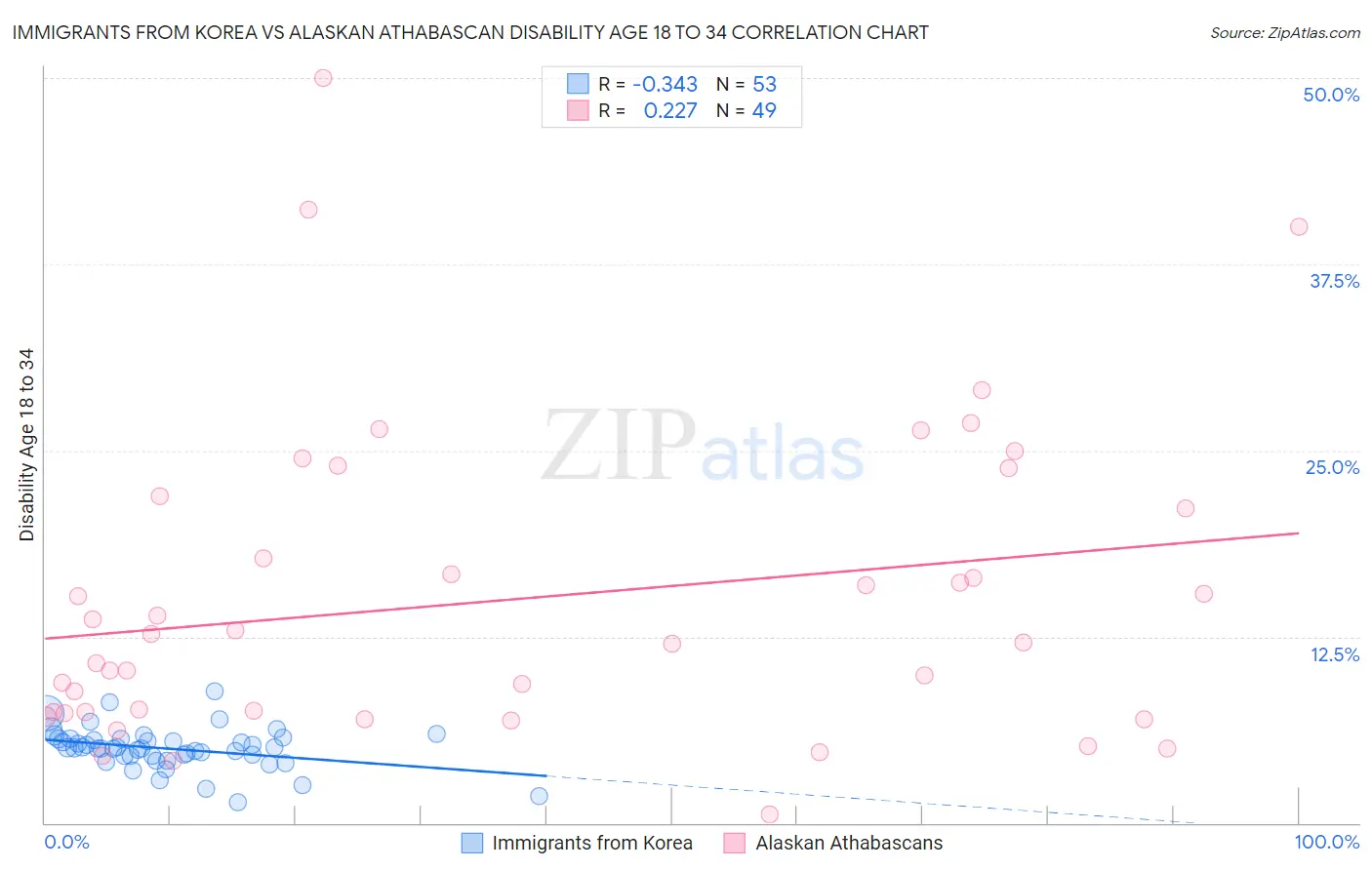 Immigrants from Korea vs Alaskan Athabascan Disability Age 18 to 34