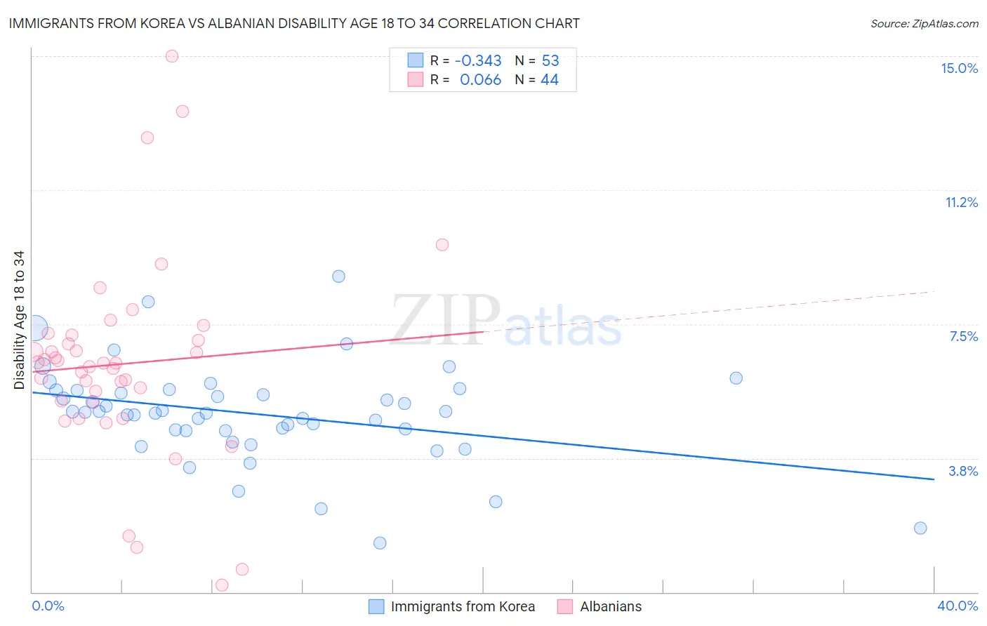 Immigrants from Korea vs Albanian Disability Age 18 to 34
