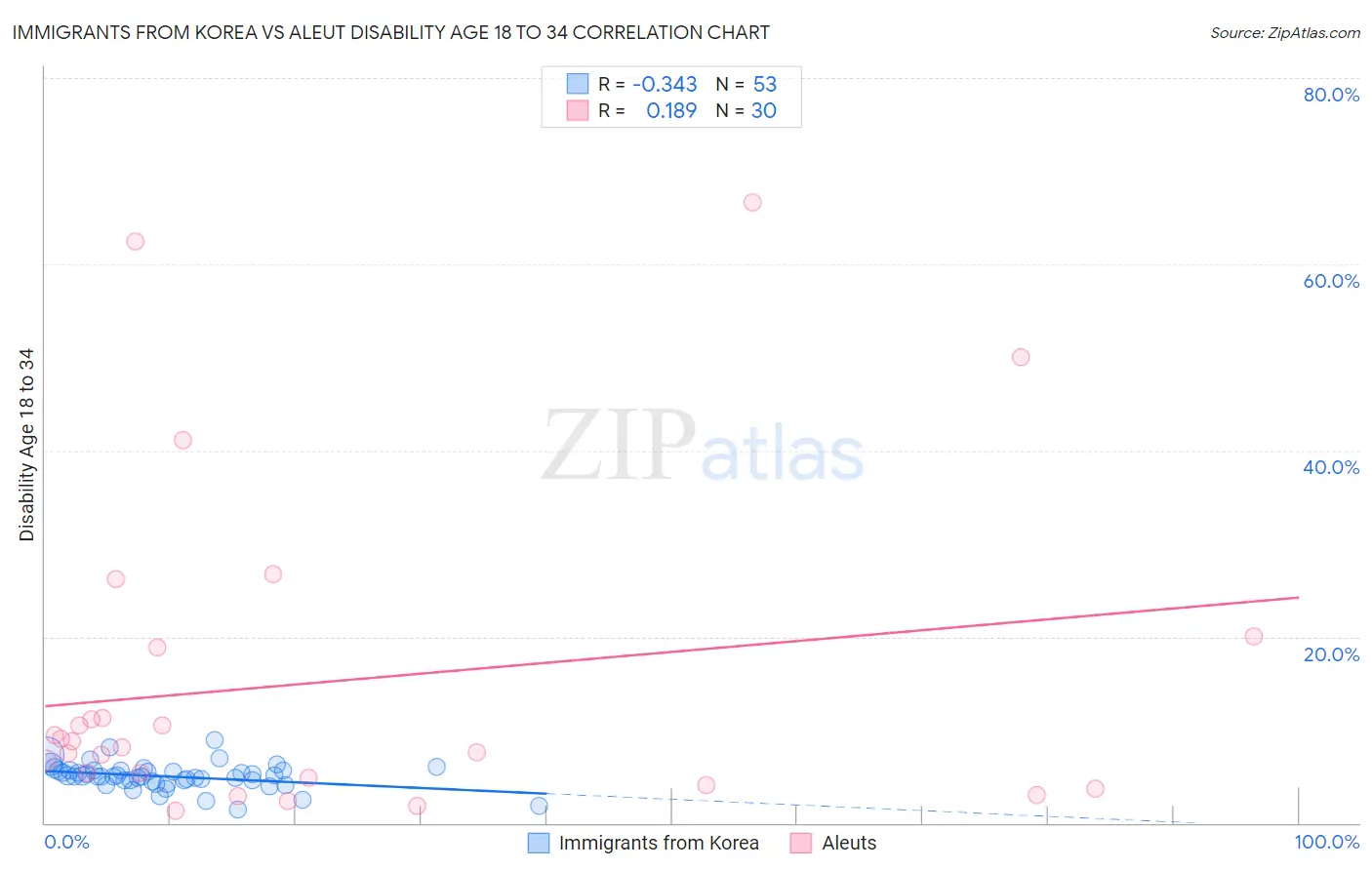 Immigrants from Korea vs Aleut Disability Age 18 to 34