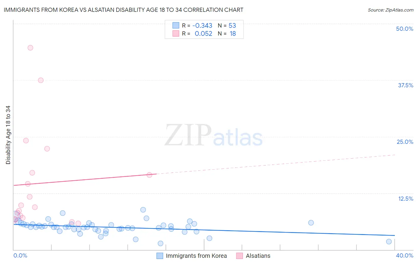 Immigrants from Korea vs Alsatian Disability Age 18 to 34