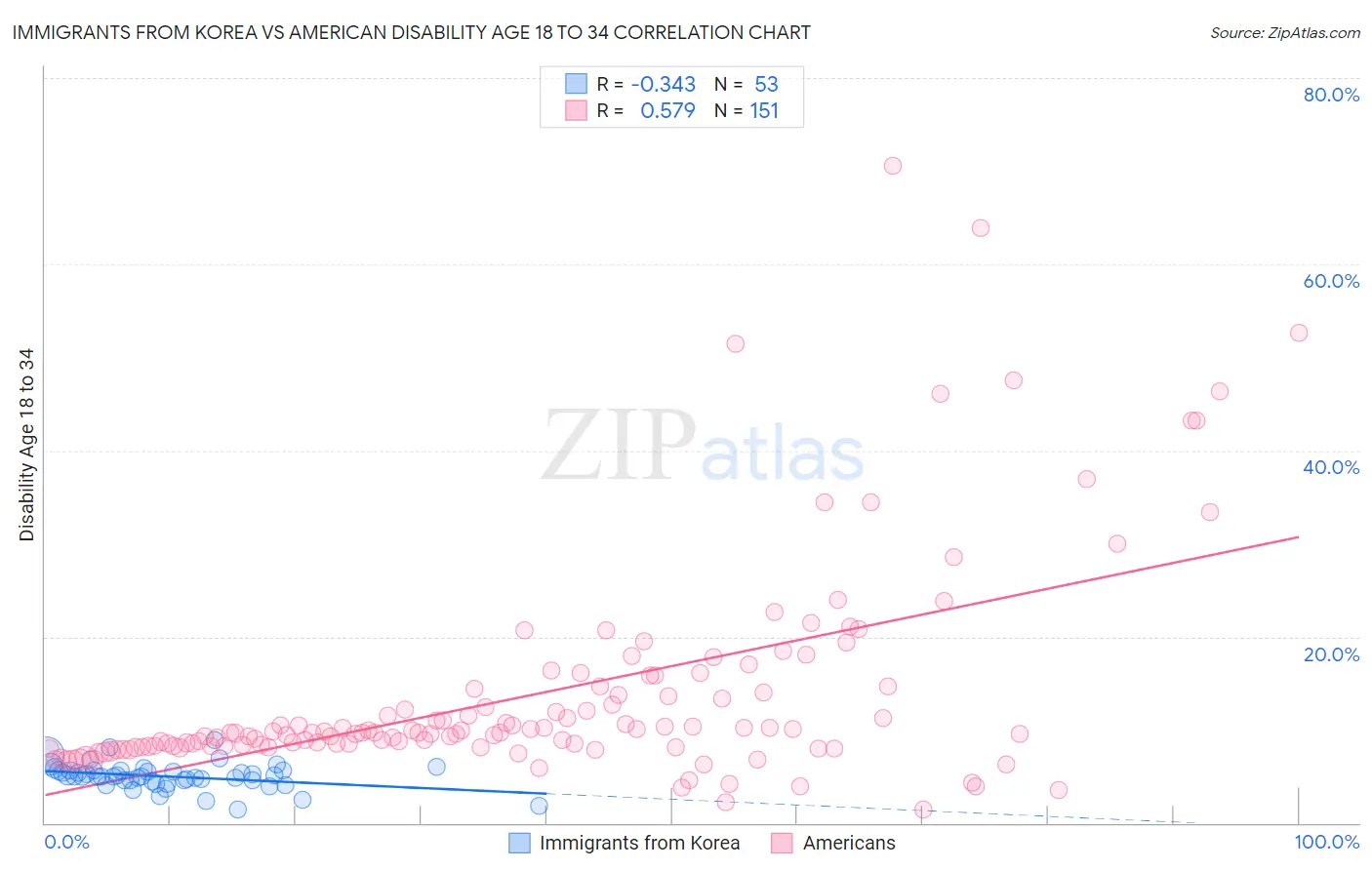 Immigrants from Korea vs American Disability Age 18 to 34