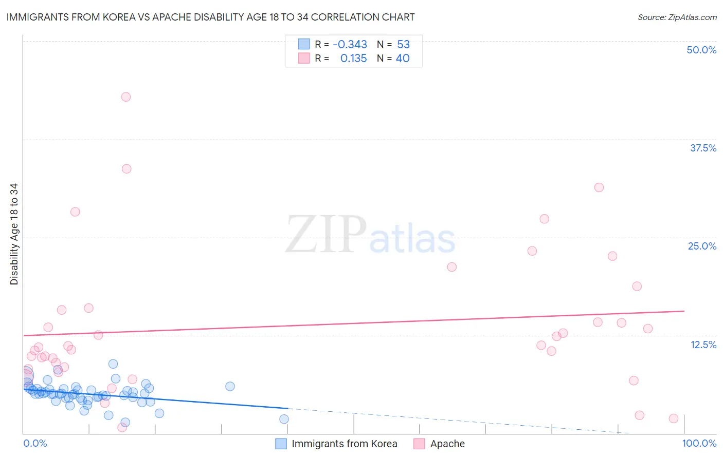 Immigrants from Korea vs Apache Disability Age 18 to 34
