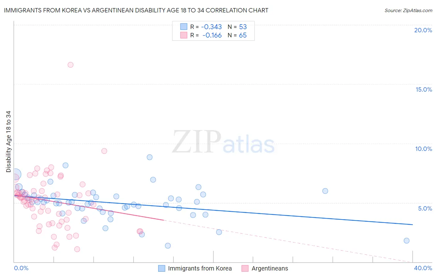 Immigrants from Korea vs Argentinean Disability Age 18 to 34