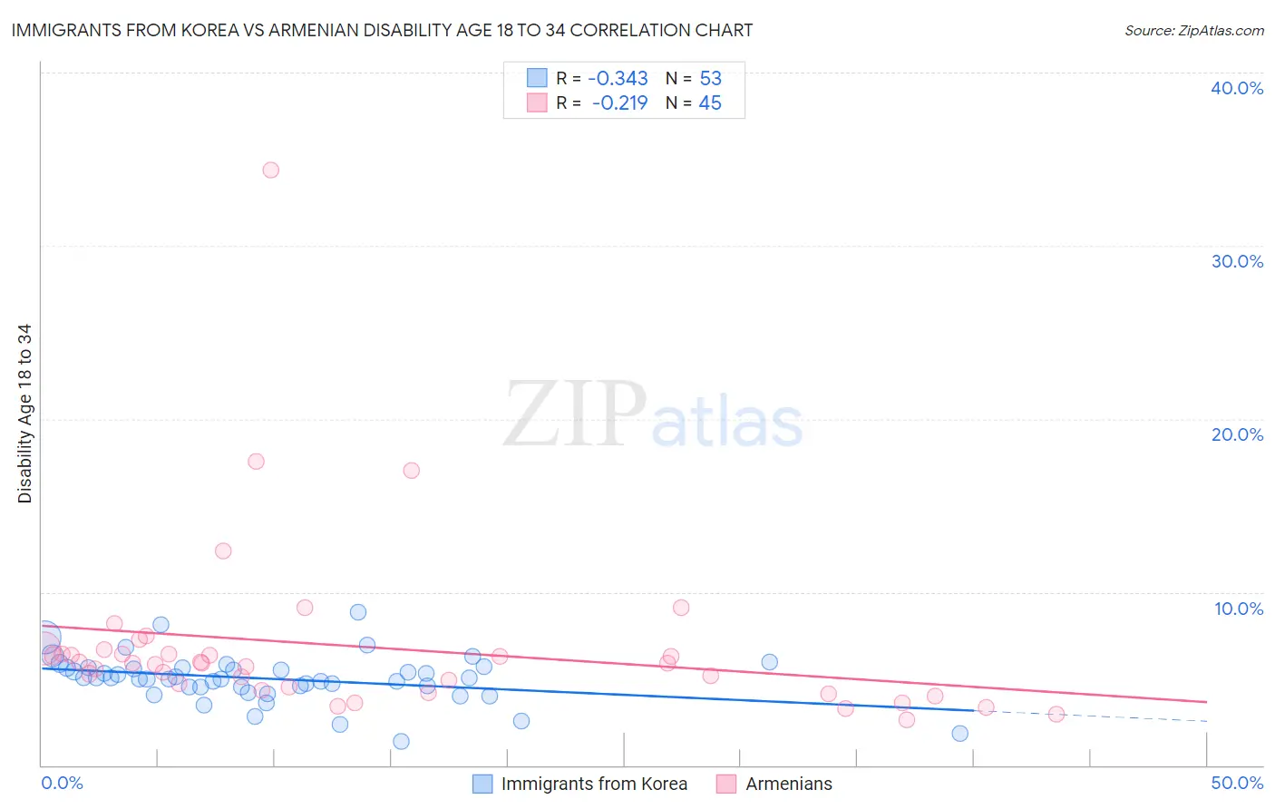 Immigrants from Korea vs Armenian Disability Age 18 to 34