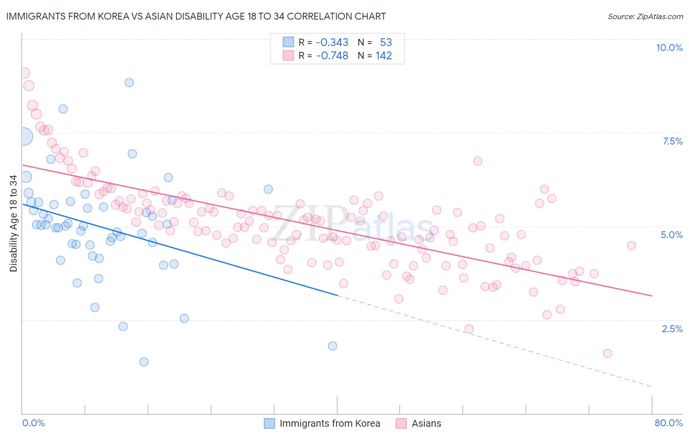Immigrants from Korea vs Asian Disability Age 18 to 34