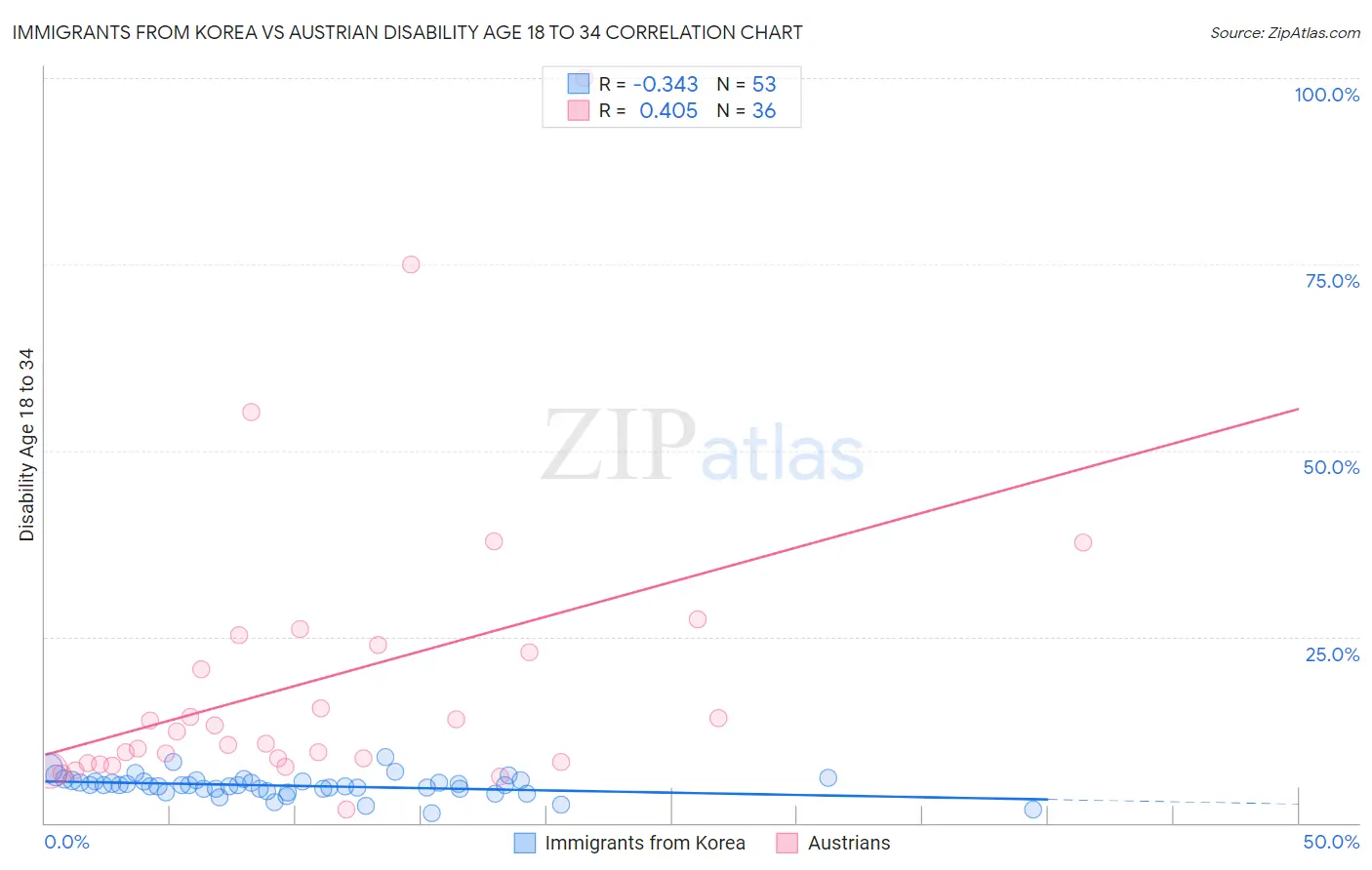 Immigrants from Korea vs Austrian Disability Age 18 to 34