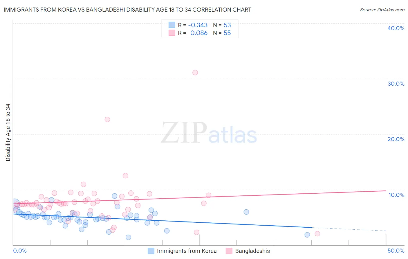 Immigrants from Korea vs Bangladeshi Disability Age 18 to 34