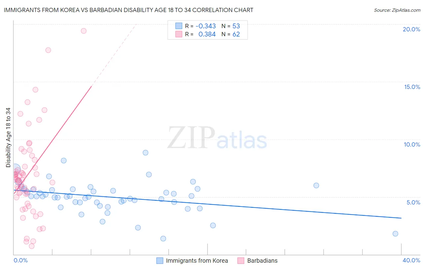 Immigrants from Korea vs Barbadian Disability Age 18 to 34