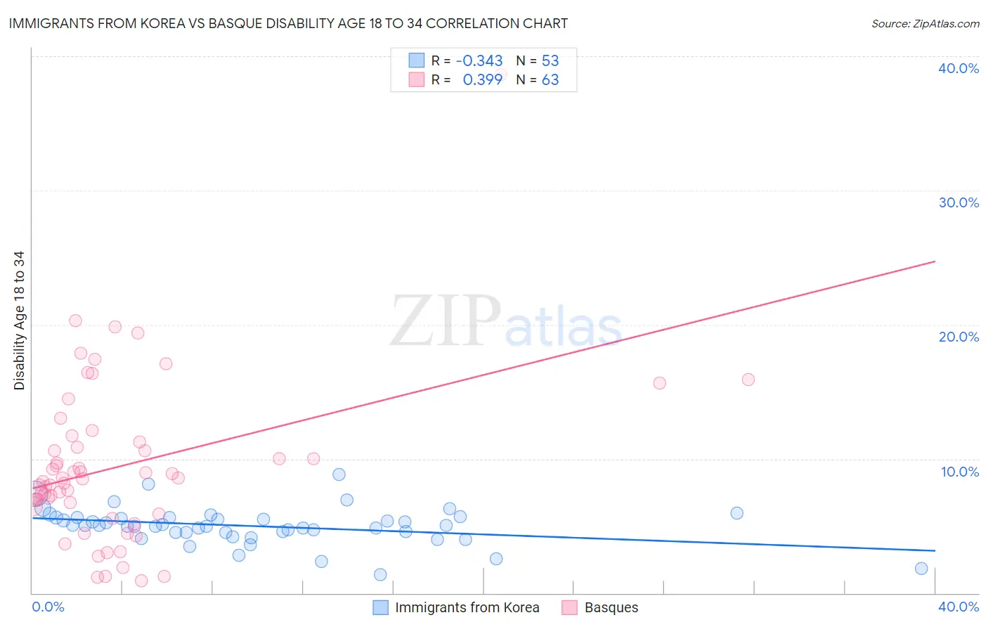 Immigrants from Korea vs Basque Disability Age 18 to 34