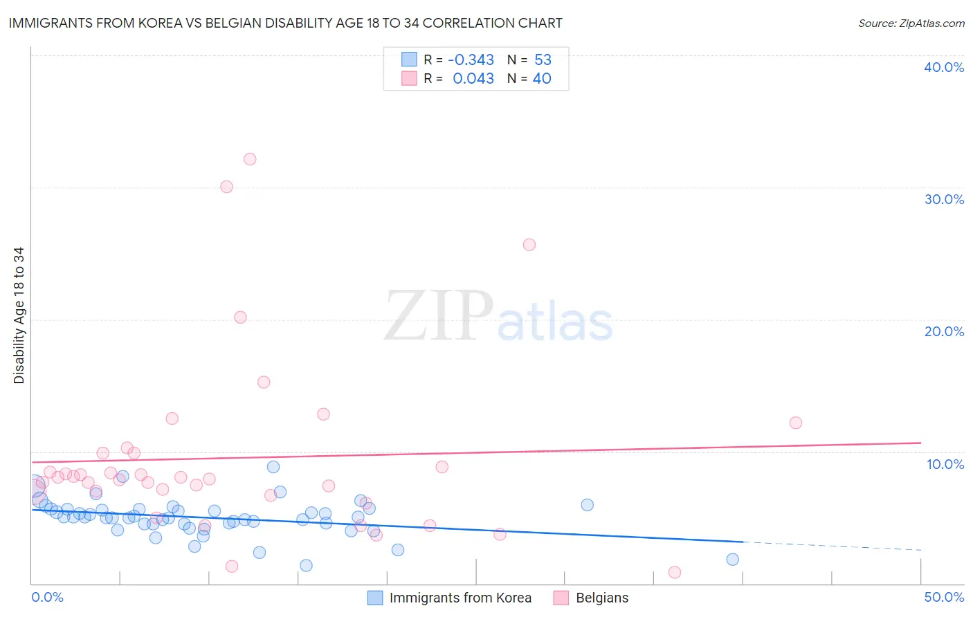 Immigrants from Korea vs Belgian Disability Age 18 to 34