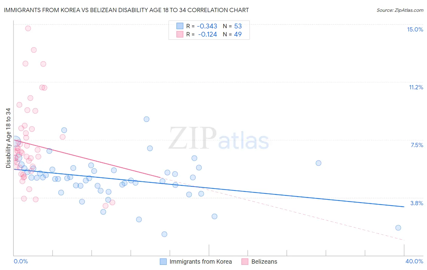 Immigrants from Korea vs Belizean Disability Age 18 to 34