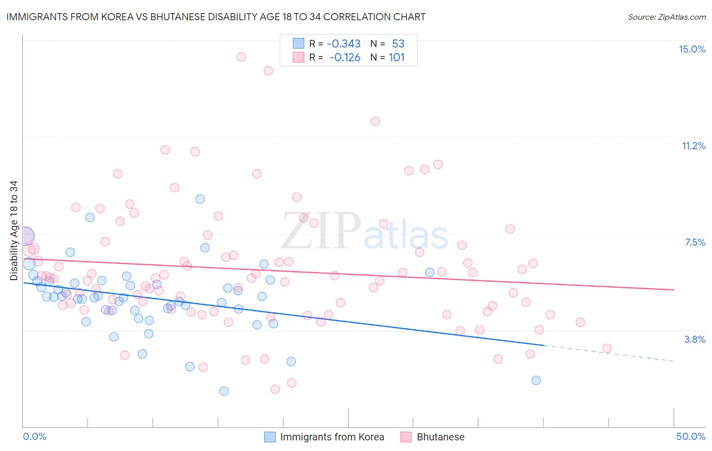 Immigrants from Korea vs Bhutanese Disability Age 18 to 34