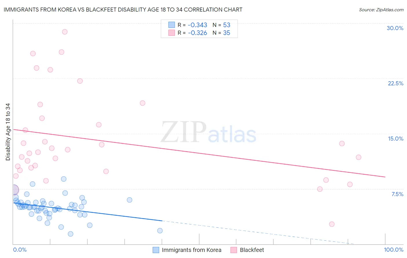 Immigrants from Korea vs Blackfeet Disability Age 18 to 34