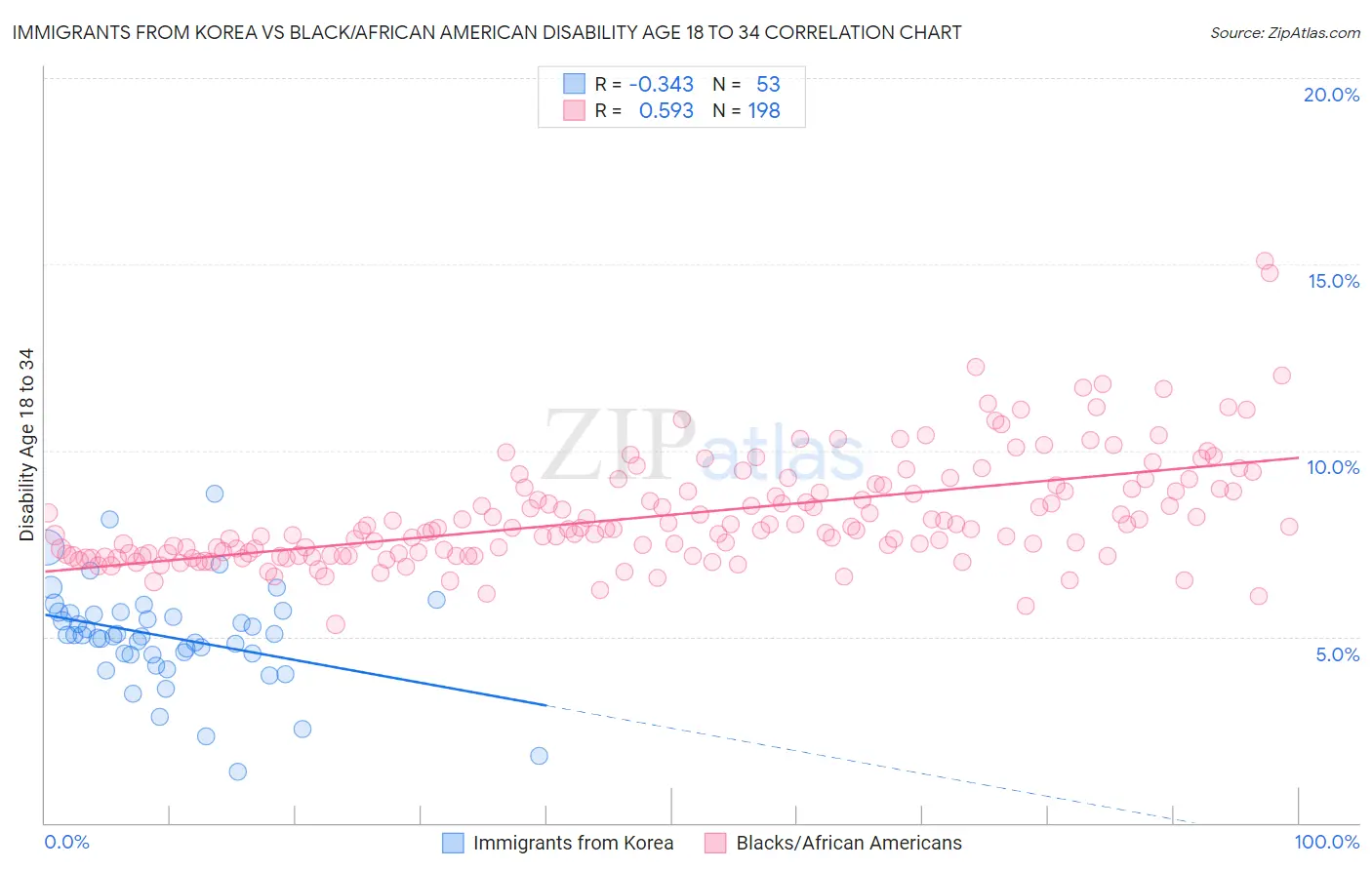 Immigrants from Korea vs Black/African American Disability Age 18 to 34