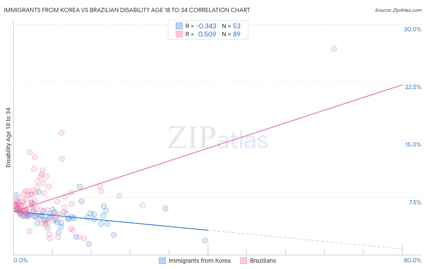 Immigrants from Korea vs Brazilian Disability Age 18 to 34