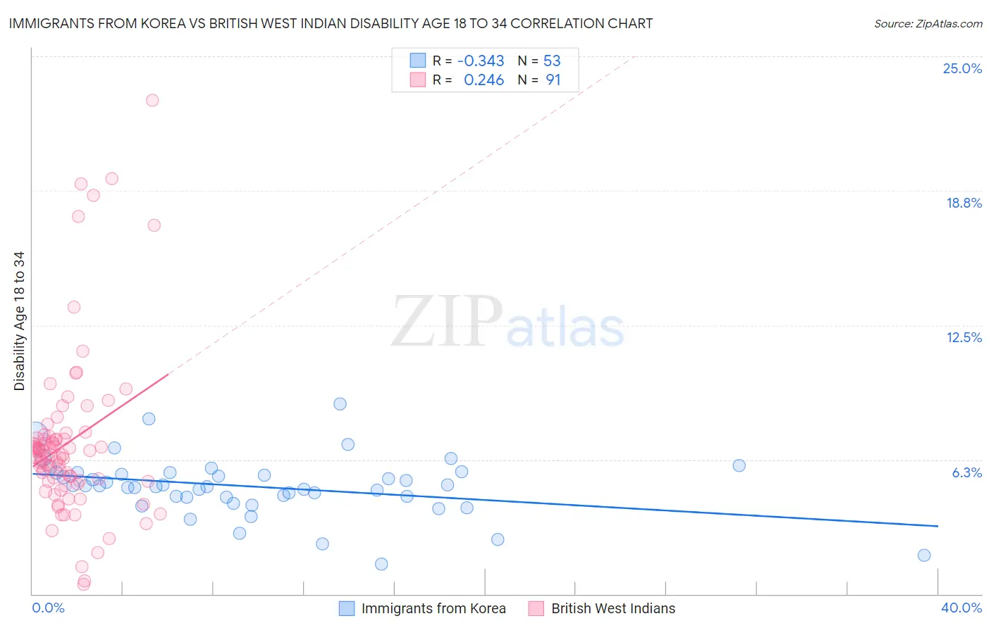 Immigrants from Korea vs British West Indian Disability Age 18 to 34