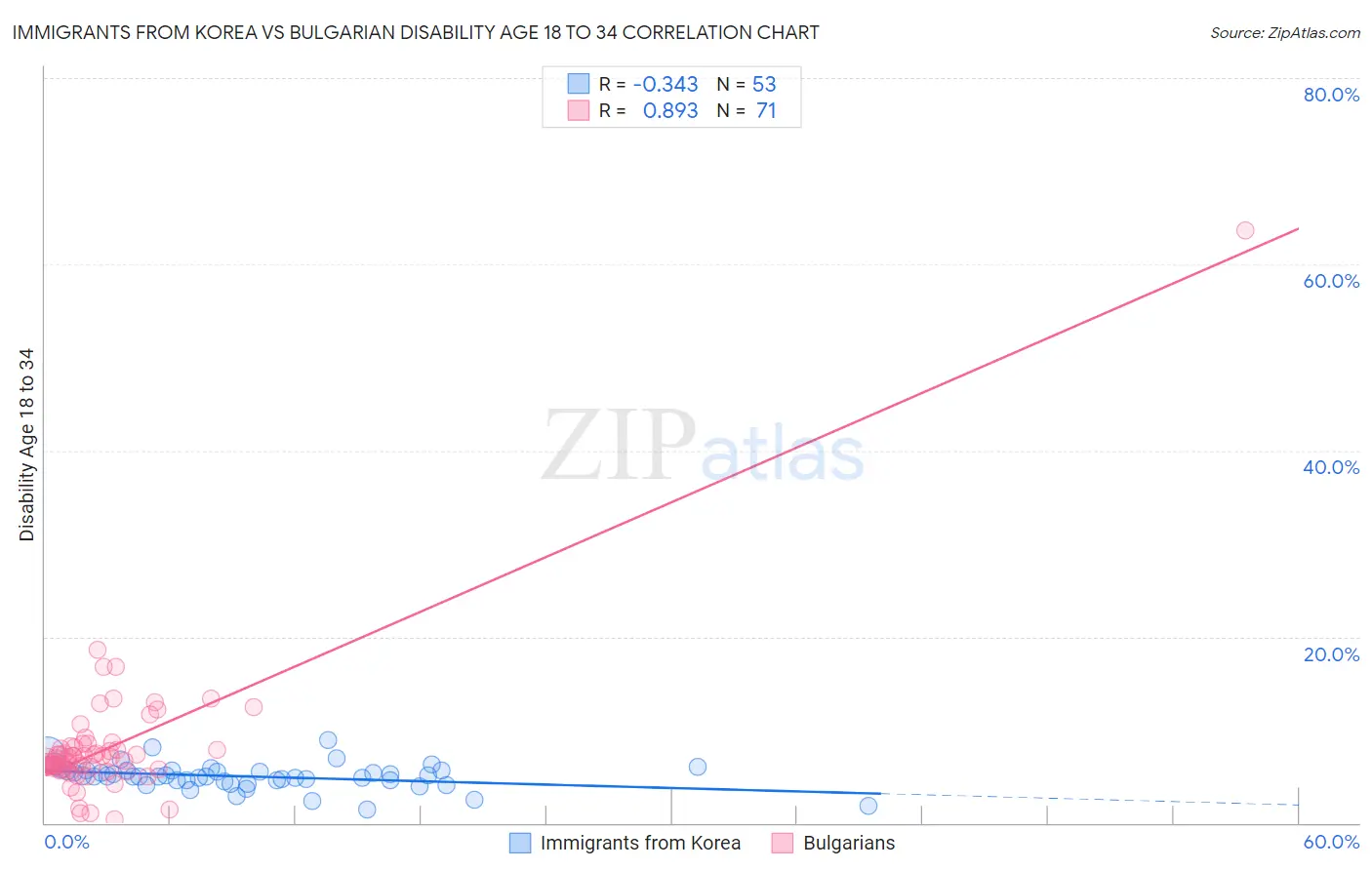 Immigrants from Korea vs Bulgarian Disability Age 18 to 34