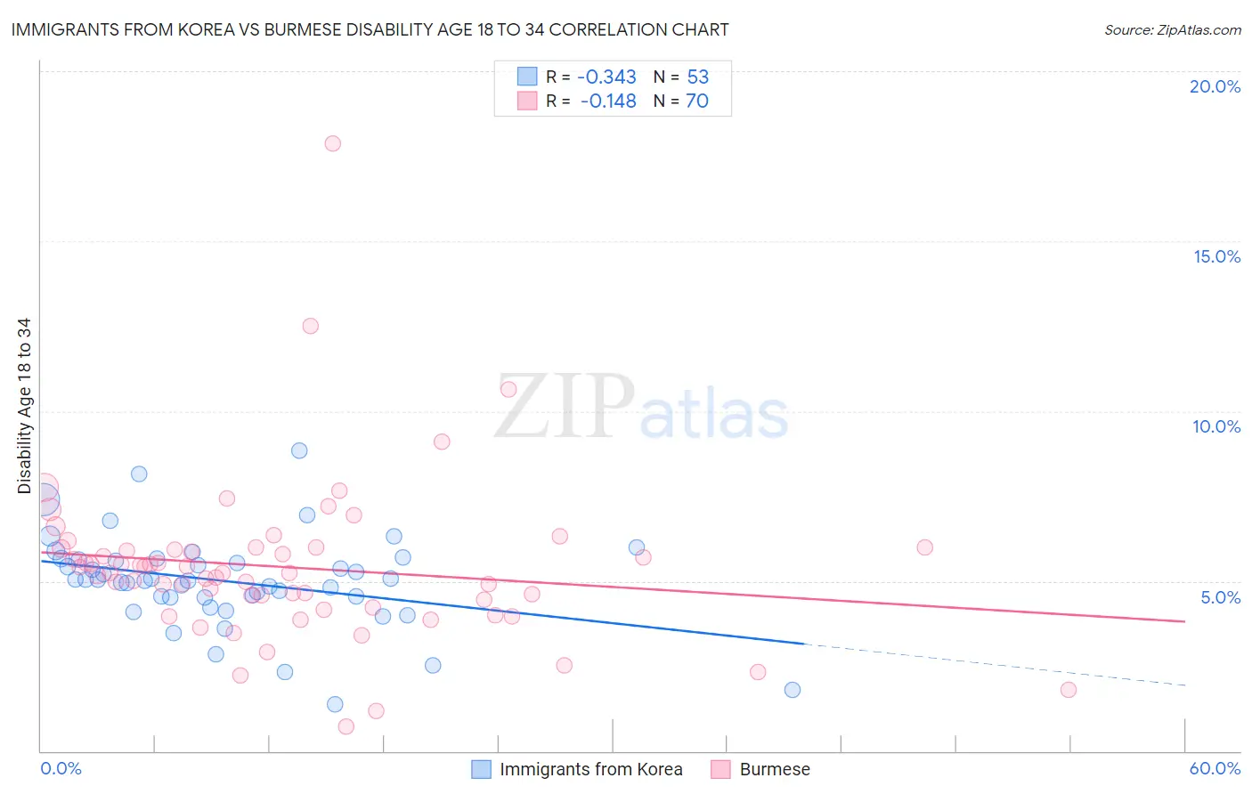 Immigrants from Korea vs Burmese Disability Age 18 to 34