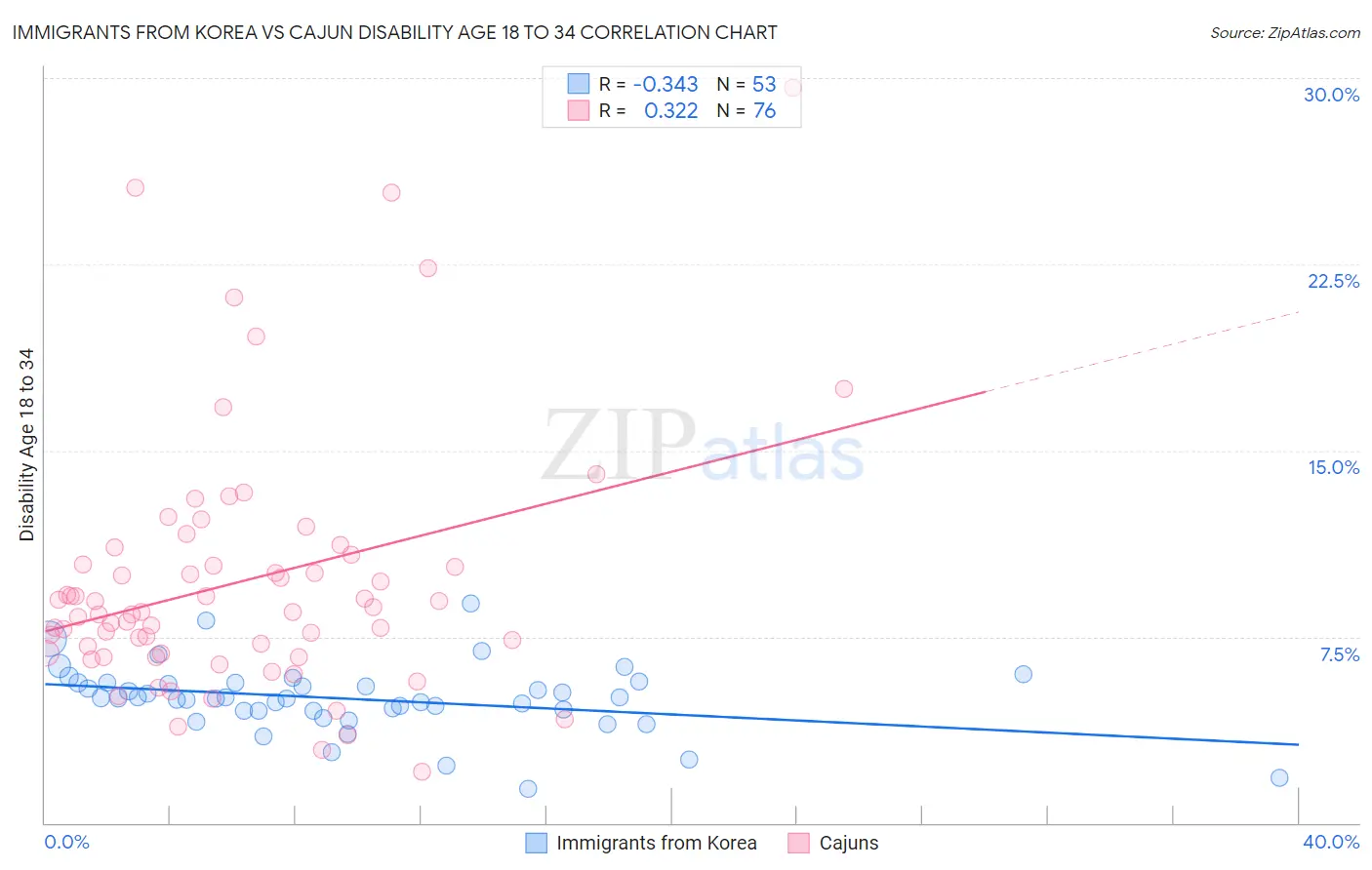 Immigrants from Korea vs Cajun Disability Age 18 to 34