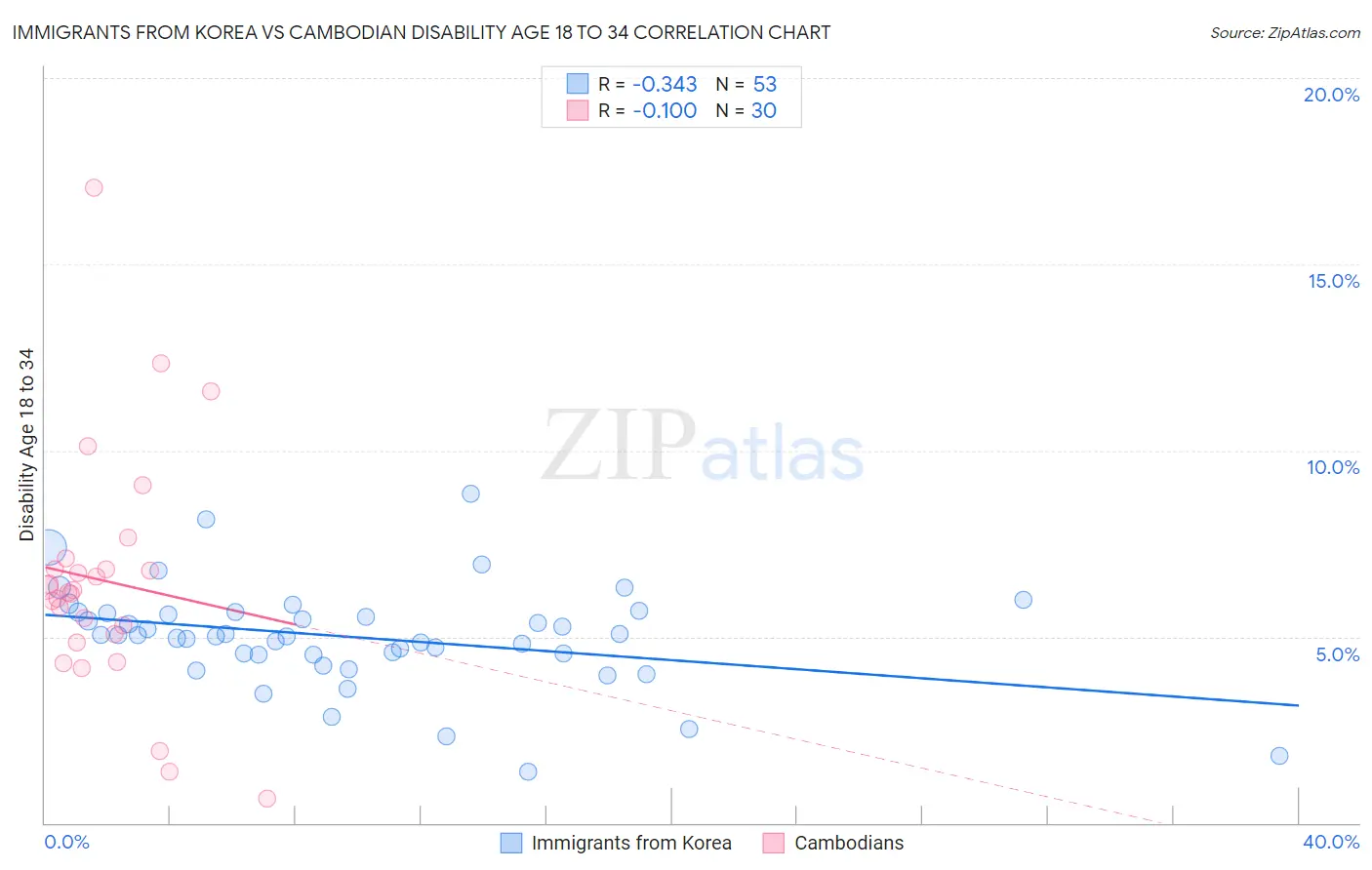 Immigrants from Korea vs Cambodian Disability Age 18 to 34