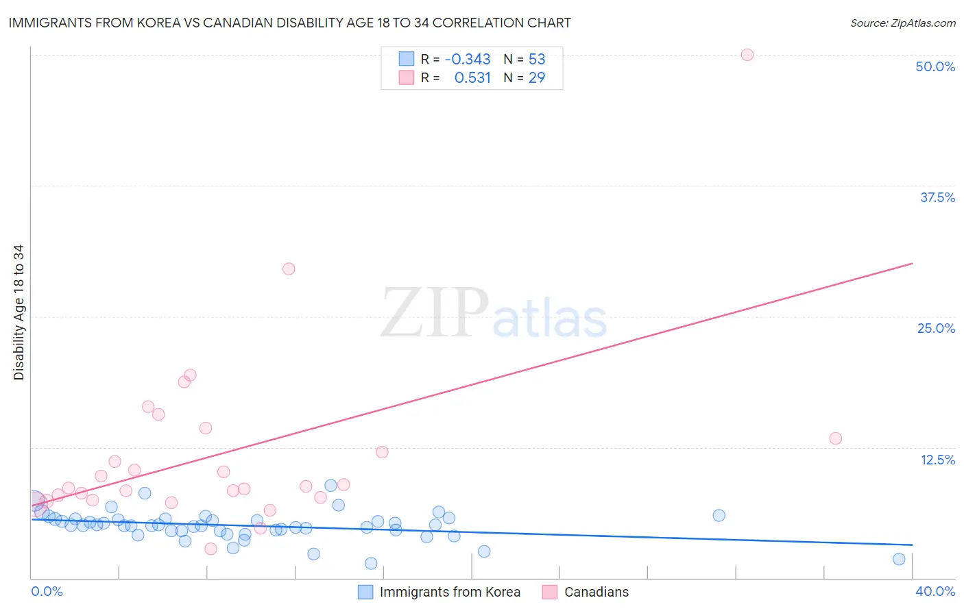 Immigrants from Korea vs Canadian Disability Age 18 to 34