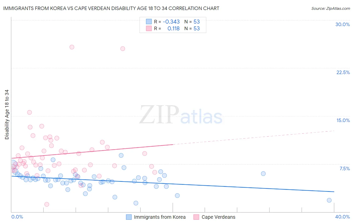 Immigrants from Korea vs Cape Verdean Disability Age 18 to 34