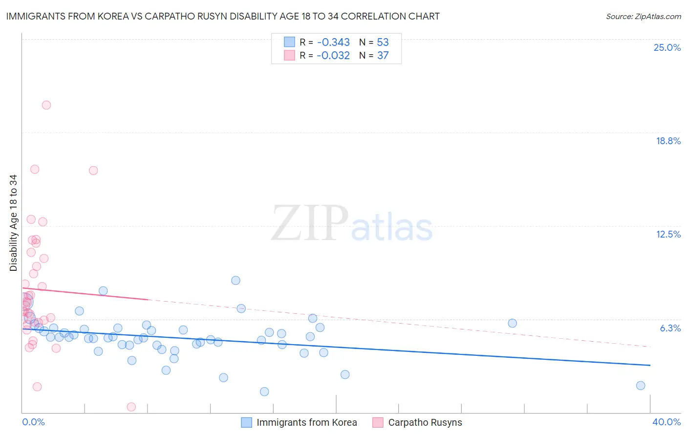 Immigrants from Korea vs Carpatho Rusyn Disability Age 18 to 34