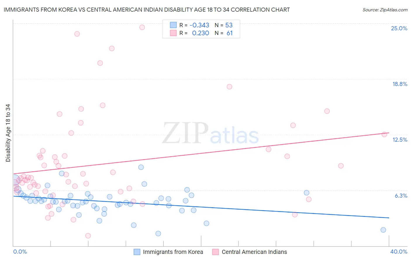 Immigrants from Korea vs Central American Indian Disability Age 18 to 34