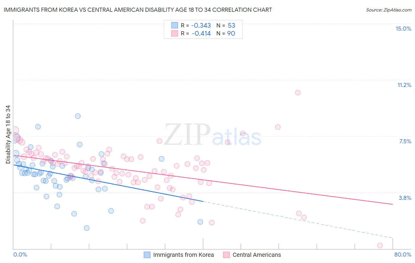 Immigrants from Korea vs Central American Disability Age 18 to 34