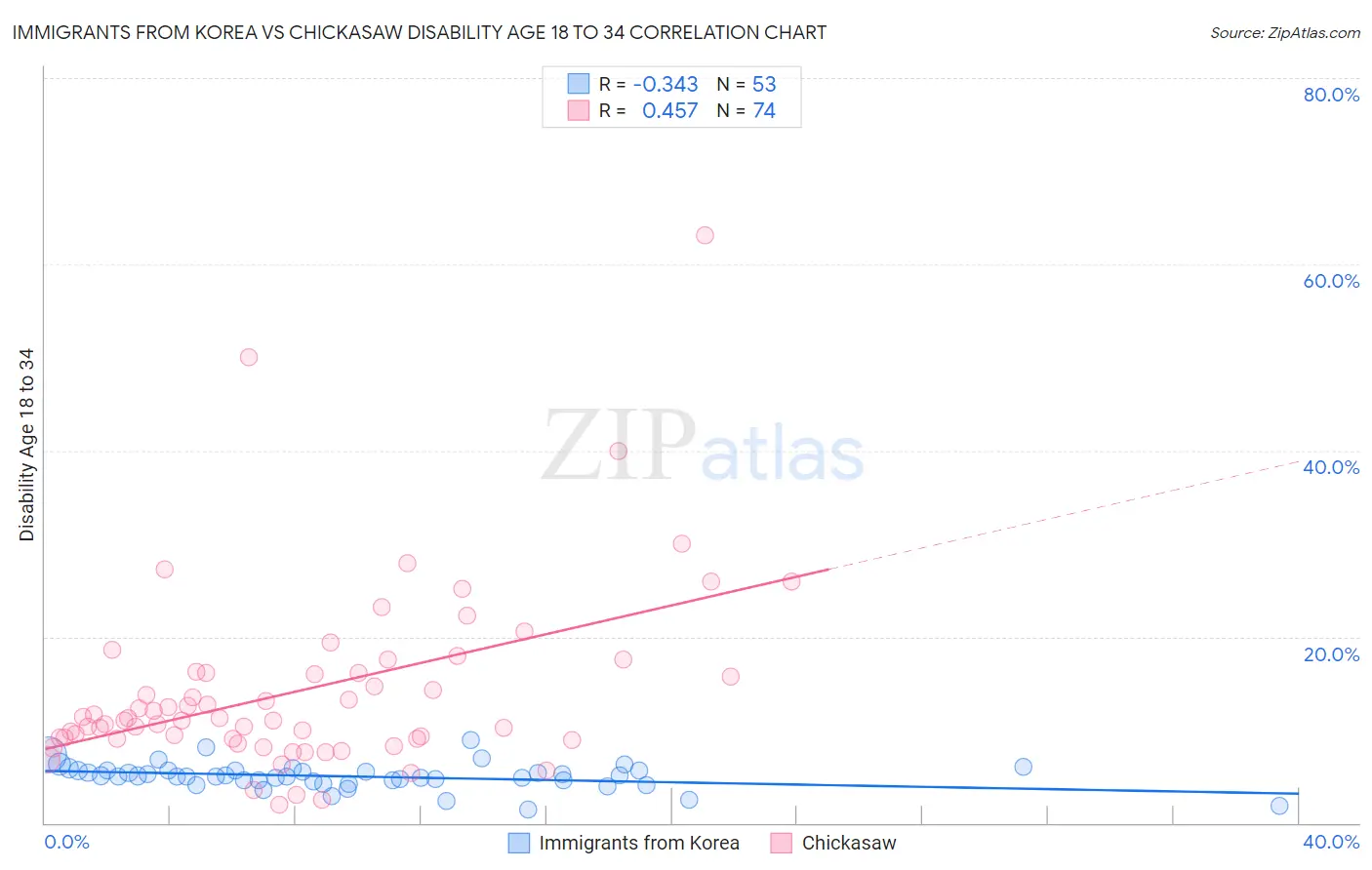 Immigrants from Korea vs Chickasaw Disability Age 18 to 34