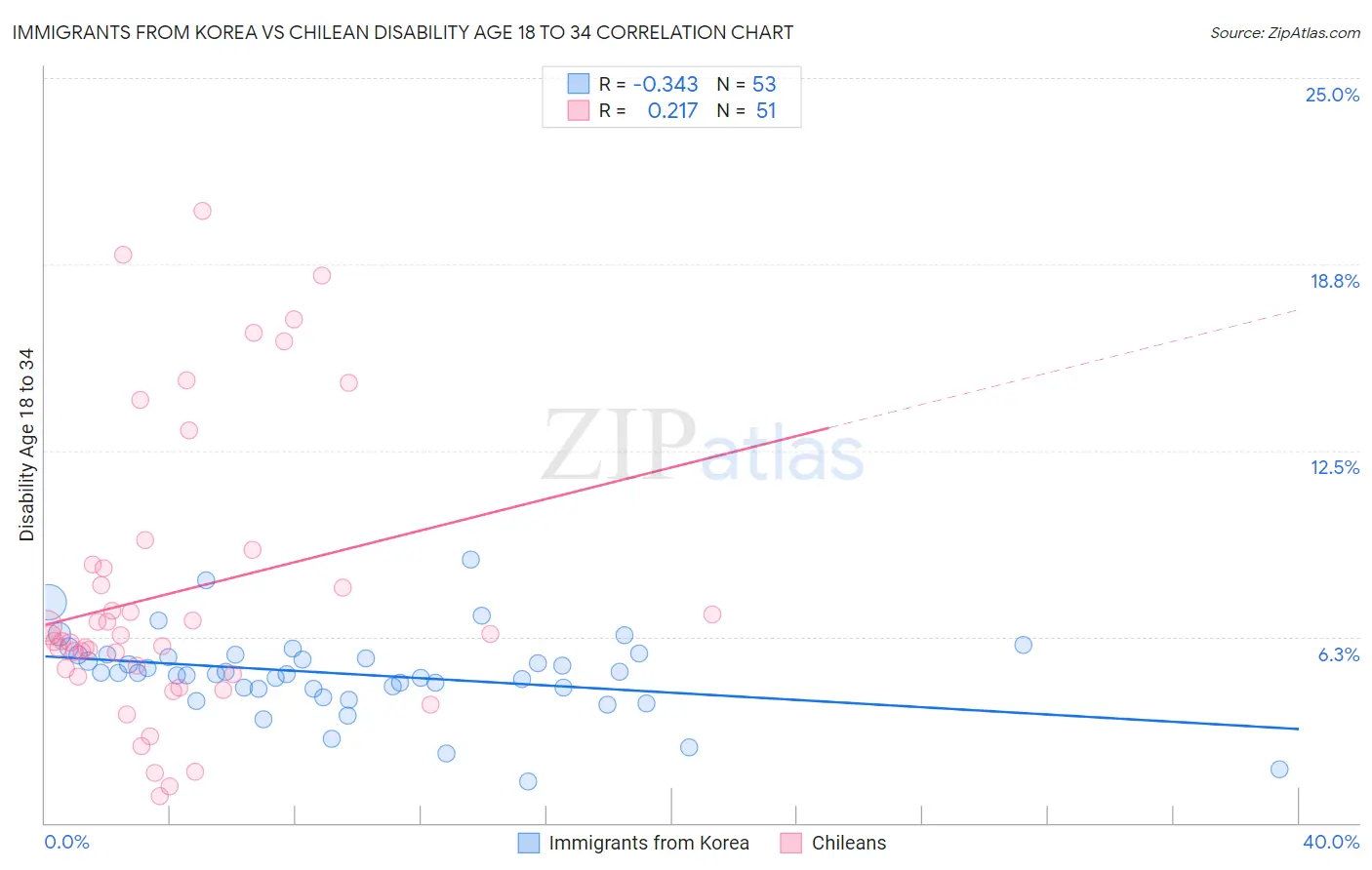 Immigrants from Korea vs Chilean Disability Age 18 to 34