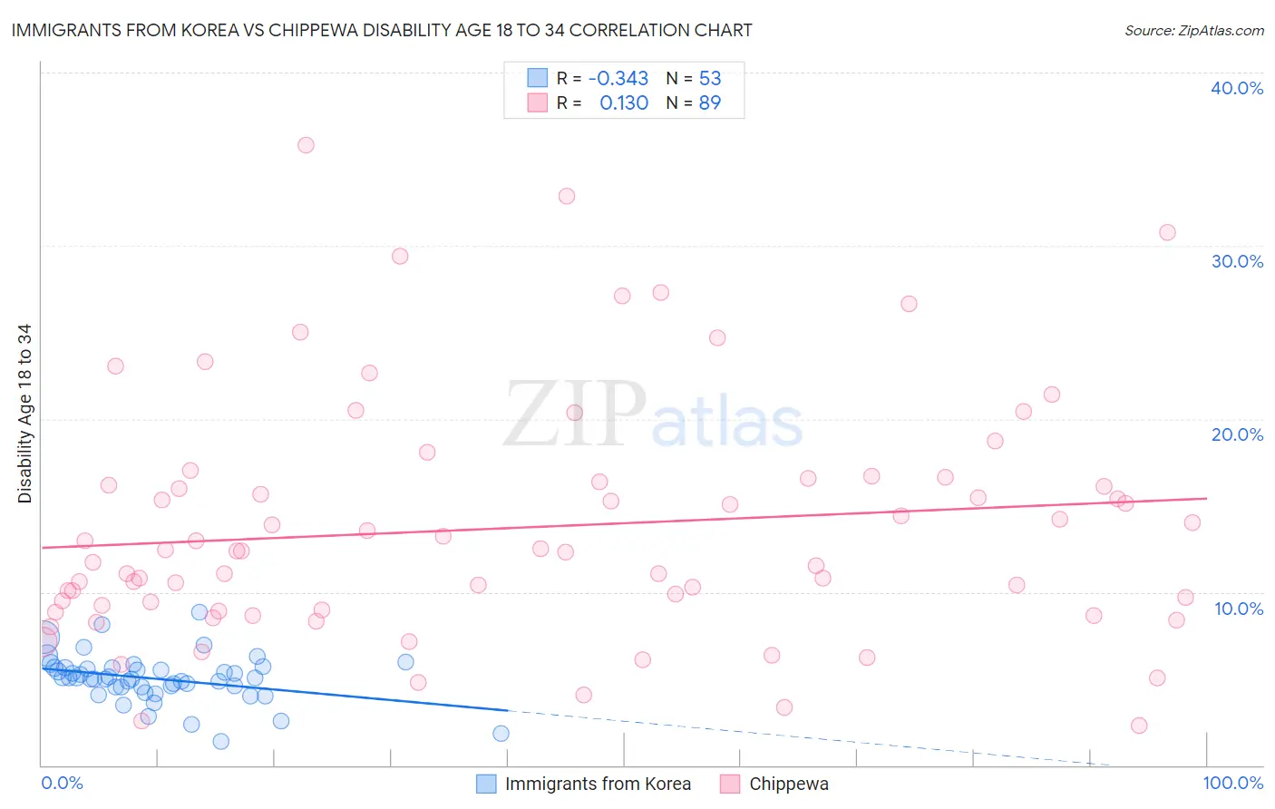 Immigrants from Korea vs Chippewa Disability Age 18 to 34