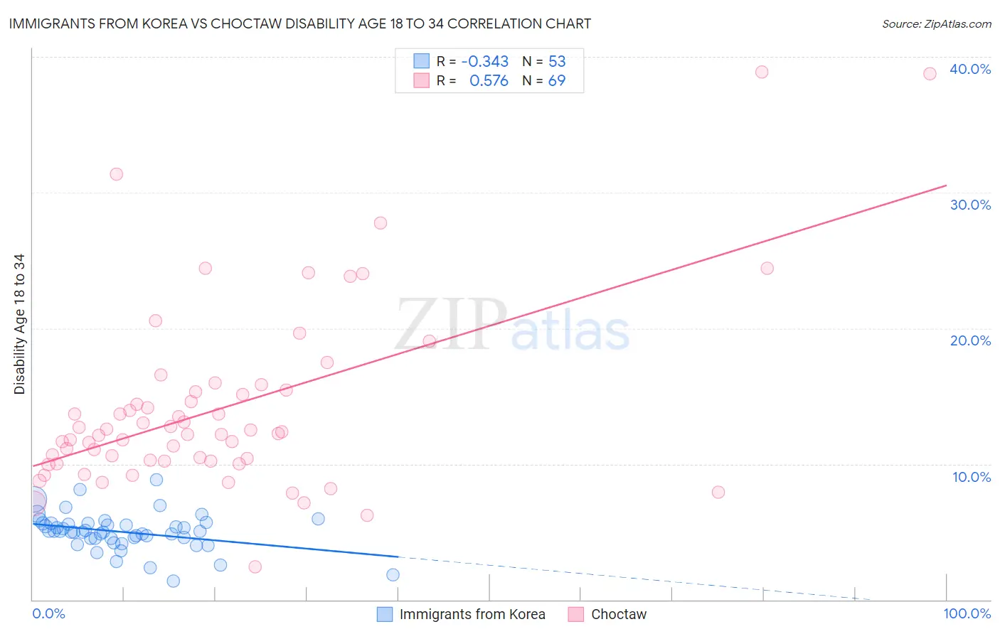 Immigrants from Korea vs Choctaw Disability Age 18 to 34