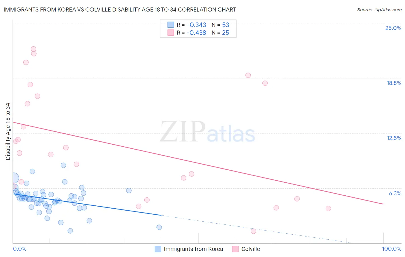 Immigrants from Korea vs Colville Disability Age 18 to 34