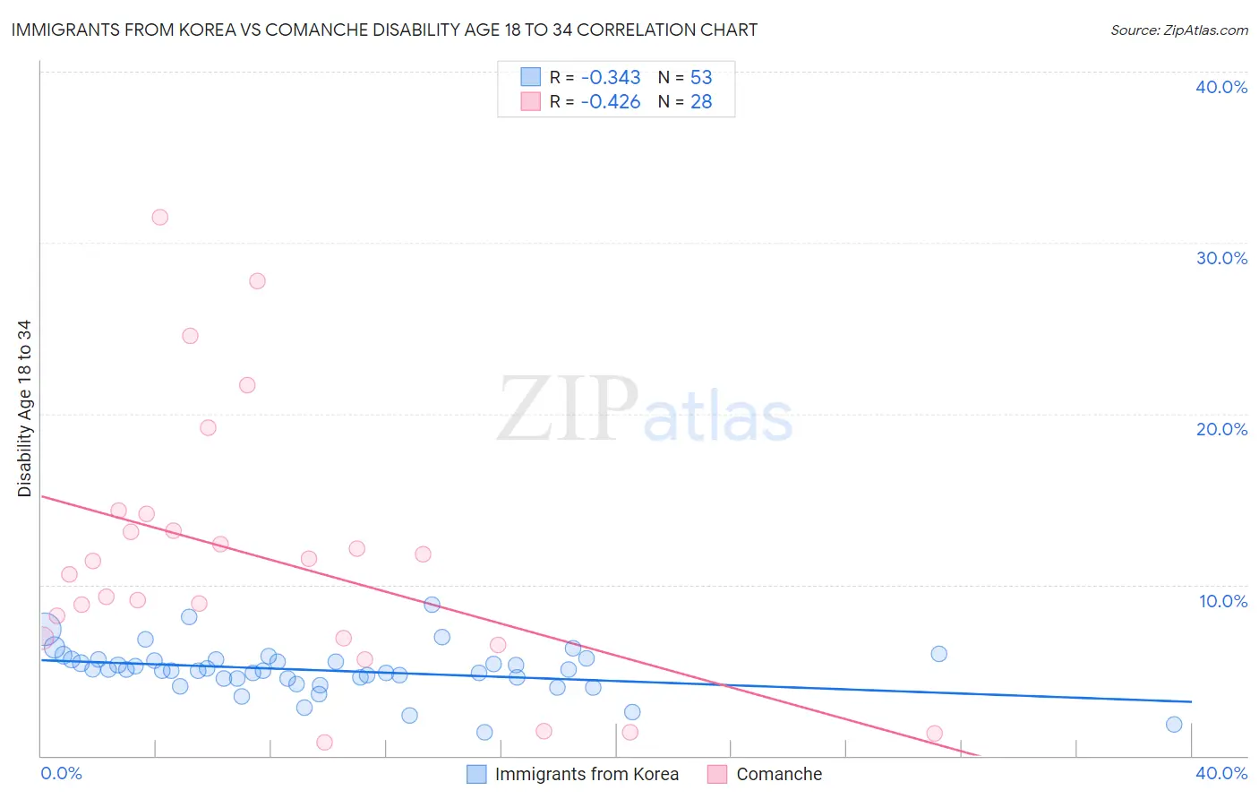 Immigrants from Korea vs Comanche Disability Age 18 to 34