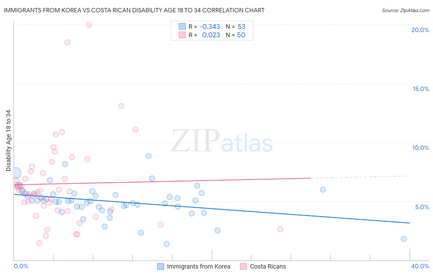 Immigrants from Korea vs Costa Rican Disability Age 18 to 34