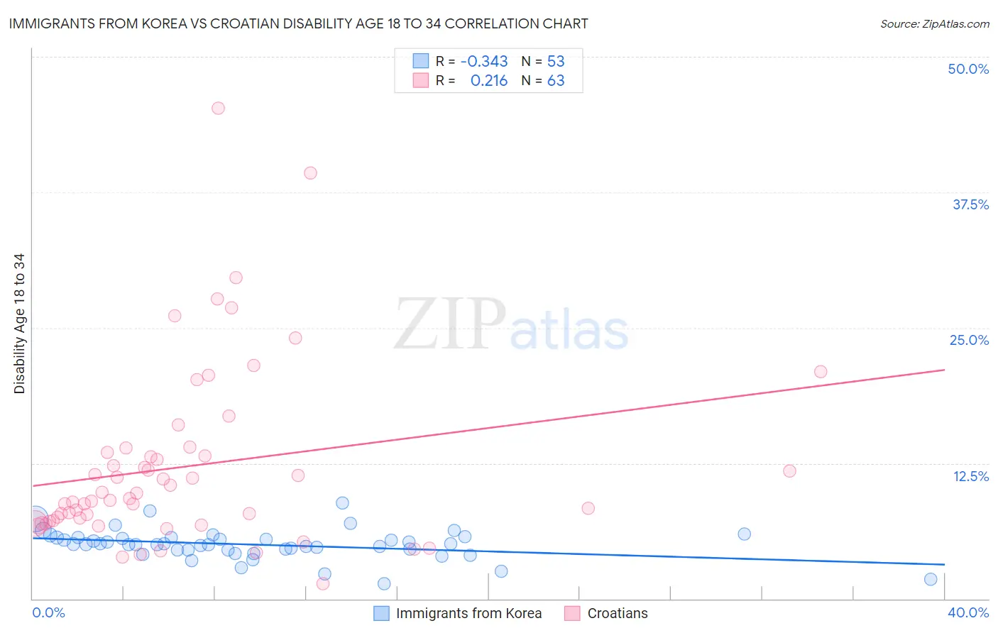 Immigrants from Korea vs Croatian Disability Age 18 to 34
