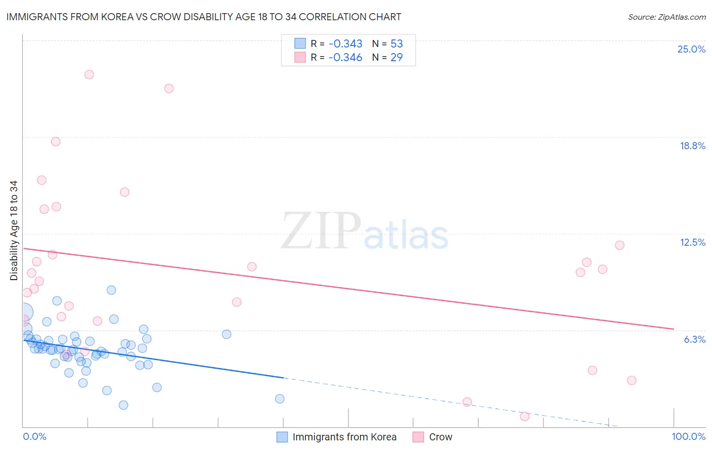 Immigrants from Korea vs Crow Disability Age 18 to 34